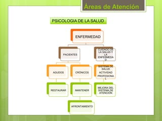 Áreas de Atención
ENFERMEDAD
PACIENTES
AGUDOS
RESTAURAR
CRÓNICOS
MANTENER
AFRONTAMIENTO
CUIDADO DE
LA SALUD Y
LA
ENFERMEDA
D
SISTEMA DE
SALUD
ACTIVIDAD
PROFESIONA
L
MEJORA DEL
SISTEMA DE
ATENCIÓN
PSICOLOGIA DE LA SALUD
 