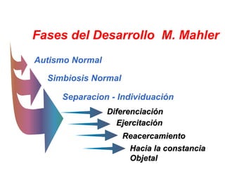 Mahler Normal Development PRESENTACION PSICOLOGIA DINAMICA DEFINITIVA (1).ppt