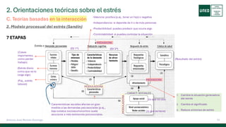 2. Orientaciones teóricas sobre el estrés
13
Antonio José Perrote Domingo
C. Teorías basadas en la interacción
2. Modelo procesual del estrés (Sandín)
7 ETAPAS
Estrés o
(Cosas
importantes,
como perder
trabajo)
(Estrés diario
como que se te
caiga algo)
(P.ej., estrés
laboral)
(EV 1º) (EV 2º)
-Valencia: positiva (p.ej., tener un hijo) o negativa
-Independencia: si depende de ti o de más personas
-Predecibilidad: puedes predecir que ocurra algo
-Controlabilidad: si puedes controlar la situación
(Resultado del estrés)
1. Cambia la situación generadora
del estrés
2. Cambia el significado
3. Reduce síntomas de estrés
(lo que se usa)
(lo que se tiene)
Características sociales afectan en gran
medida a las demandas psicosociales (p.ej.,
bajo estatus socioecononomico suele
asociarse a más estresores psicosociales.
CARACT. SOCIALES
MEDIADORA
MEDIADORA
MODULADORA
MODULADORA
 