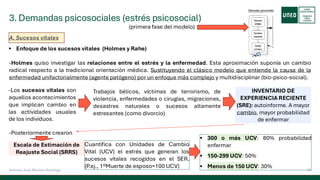 3. Demandas psicosociales (estrés psicosocial)
15
Antonio José Perrote Domingo
(primera fase del modelo)
A. Sucesos vitales
▪ Enfoque de los sucesos vitales (Holmes y Rahe)
-Holmes quiso investigar las relaciones entre el estrés y la enfermedad. Esta aproximación suponía un cambio
radical respecto a la tradicional orientación médica. Sustituyendo el clásico modelo que entiende la causa de la
enfermedad unifactorialmente (agente patógeno) por un enfoque más complejo y multidisciplinar (bio-psico-social).
-Los sucesos vitales son
aquellos acontecimientos
que implican cambio en
las actividades usuales
de los individuos.
INVENTARIO DE
EXPERIENCIA RECIENTE
(SRE): autoinforme. A mayor
cambio, mayor probabilidad
de enfermar
Trabajos bélicos, víctimas de terrorismo, de
violencia, enfermedades o cirugías, migraciones,
desastres naturales o sucesos altamente
estresantes (como divorcio)
-Posteriormente crearon
Escala de Estimación de
Reajuste Social (SRRS)
Cuantifica con Unidades de Cambio
Vital (UCV) el estrés que generan los
sucesos vitales recogidos en el SER.
(P.ej., 1ºMuerte de esposo=100 UCV)
▪ 300 o más UCV: 80% probabilidad
enfermar
▪ 150-299 UCV: 50%
▪ Menos de 150 UCV: 30%
 