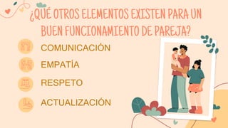 COMUNICACIÓN
EMPATÍA
¿QUÉOTROSELEMENTOSEXISTENPARAUN
BUENFUNCIONAMIENTODEPAREJA?
RESPETO
ACTUALIZACIÓN
 