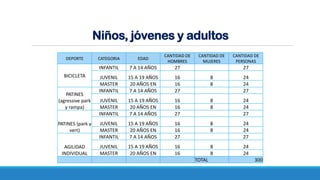 Niños, jóvenes y adultos
DEPORTE CATEGORIA EDAD
CANTIDAD DE
HOMBRES
CANTIDAD DE
MUJERES
CANTIDAD DE
PERSONAS
BICICLETA
INFANTIL 7 A 14 AÑOS 27 27
JUVENIL 15 A 19 AÑOS 16 8 24
MASTER 20 AÑOS EN 16 8 24
PATINES
(agressive park
y rampa)
INFANTIL 7 A 14 AÑOS 27 27
JUVENIL 15 A 19 AÑOS 16 8 24
MASTER 20 AÑOS EN 16 8 24
PATINES (park y
vert)
INFANTIL 7 A 14 AÑOS 27 27
JUVENIL 15 A 19 AÑOS 16 8 24
MASTER 20 AÑOS EN 16 8 24
AGILIDAD
INDIVIDUAL
INFANTIL 7 A 14 AÑOS 27 27
JUVENIL 15 A 19 AÑOS 16 8 24
MASTER 20 AÑOS EN 16 8 24
TOTAL 300
 
