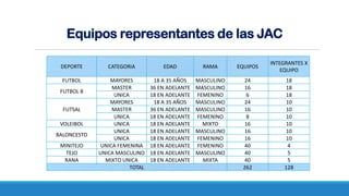 Equipos representantes de las JAC
DEPORTE CATEGORIA EDAD RAMA EQUIPOS
INTEGRANTES X
EQUIPO
FUTBOL MAYORES 18 A 35 AÑOS MASCULINO 24 18
FUTBOL 8
MASTER 36 EN ADELANTE MASCULINO 16 18
UNICA 18 EN ADELANTE FEMENINO 6 18
FUTSAL
MAYORES 18 A 35 AÑOS MASCULINO 24 10
MASTER 36 EN ADELANTE MASCULINO 16 10
UNICA 18 EN ADELANTE FEMENINO 8 10
VOLEIBOL UNICA 18 EN ADELANTE MIXTO 16 10
BALONCESTO
UNICA 18 EN ADELANTE MASCULINO 16 10
UNICA 18 EN ADELANTE FEMENINO 16 10
MINITEJO UNICA FEMENINA 18 EN ADELANTE FEMENINO 40 4
TEJO UNICA MASCULINO 18 EN ADELANTE MASCULINO 40 5
RANA MIXTO UNICA 18 EN ADELANTE MIXTA 40 5
TOTAL 262 128
 
