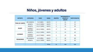 DEPORTE CATEGORIA EDAD RAMA GRUPOS
INTEGRANTES X
EQUIPO O
GRUPO
PARTICIPANTES
TENIS DE CAMPO
PRE-INFANTIL 7 A 9 AÑOS MIXTO 1 15 15
INFANTIL 10 A 17 AÑOS MIXTO 1 15 15
RUGBY
INFANTIL 10 A 17 AÑOS MIXTO 2 15 30
JUVENIL Y
MAYORES
18 A 27 AÑOS MIXTO 2 15 30
ULTIMATE
INFANTIL 10 A 17 AÑOS MIXTO 2 15 30
JUVENIL Y
MAYORES
18 A 27 AÑOS MIXTO 2 15 30
TAEKWONDO
PRE-INFANTIL 6 A 9 AÑOS MIXTO 2 20 40
INFANTIL 10 A 17 AÑOS MIXTO 2 20 40
TOTAL 14 130 230
Niños, jóvenes y adultos
 
