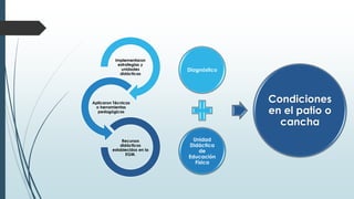 Implementaron
estrategias y
unidades
didácticas
Aplicaron Técnicas
o herramientas
pedagógicas
Recursos
didácticos
establecidos en la
EGM.
Diagnóstico
Unidad
Didáctica
de
Educación
Física
Condiciones
en el patio o
cancha
 