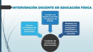 INTERVENCIÓN DOCENTE EN EDUCACIÓN FÍSICA
Conjunto de
actuaciones
intencionales
Durante
actividades de
enseñanza y
aprendizaje
Cumplir con
objetivos de Plan
y Programa de
Estudio
Mediada por
conocimiento
pedagógico,
habilidades y
competencias
docentes
 
