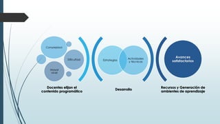 Desarrollo
Recursos y Generación de
ambientes de aprendizaje
Estrategias
Actividades
y técnicas
Complejidad
Dificultad
Mayor
nivel
Avances
satisfactorios
Docentes elijan el
contenido programático
 
