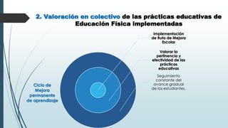 2. Valoración en colectivo de las prácticas educativas de
Educación Física implementadas
Implementación
de Ruta de Mejora
Escolar
Valorar la
pertinencia y
efectividad de las
prácticas
educativas
Seguimiento
constante del
avance gradual
de los estudiantes.
Ciclo de
Mejora
permanente
de aprendizaje
 