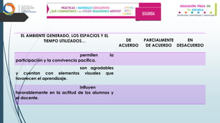 EL AMBIENTE GENERADO, LOS ESPACIOS Y EL
TIEMPO UTILIZADOS… DE
ACUERDO
PARCIALMENTE
DE ACUERDO
EN
DESACUERDO
permiten la
participación y la convivencia pacífica.
son agradables
y cuentan con elementos visuales que
favorecen el aprendizaje.
influyen
favorablemente en la actitud de los alumnos y
el docente.
 