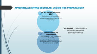 APRENDIZAJE ENTRE ESCUELAS: ¿CÓMO NOS PREPARAMOS?
En el Ciclo Escolar 2016-
2017
Se incorporó la modalidad
Aprendizaje entre Escuelas en las
Sesiones 4 y 6
Establecida en los
Lineamientos
Organización y Funcionamiento
de los CTE
Capítulo IV. De las atribuciones y
funciones del CTE. Capítulo V del
funcionamiento del CTE.
Actividad: Lluvia de ideas
entre docentes de
Educación Física
 