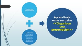 ¿Cómo nos
preparamos?
Compartir:
Estrategias,
actividades,
técnicas,
recursos y
ambientes
generados.
Aprendizaje
entre escuelas
<<Organizan
una
presentación>>
 