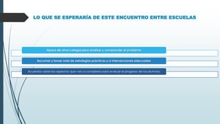 LO QUE SE ESPERARÍA DE ESTE ENCUENTRO ENTRE ESCUELAS
Apoyo de otros colegas para analizar y comprender el problema
Escuchar y tomar nota de estrategias prácticas y/o intervenciones adecuadas
Acuerdos sobre los aspectos que van a considerar para evaluar el progreso de los alumnos
 