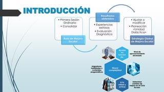 INTRODUCCIÓN
• Primera Sesión
Ordinaria
• Consolidar
Ruta de Mejora
Escolar
• Experiencias
exitosas
• Evaluación
Diagnóstica
Resultados
obtenidos • Ajustar o
modificar
• Planeación
<Unidad
Didáctica>
Estrategia Global
de Mejora Escolar
Ajustes
en
función
de:
Nivel de
aprovechamiento
alcanzado
Mayor
complejidad
Asignaturas,
habilidades o
contenidos
programáticos
A la
mitad y
al final
Determinar
cambios de
mejora en el Ciclo
Escolar.
 