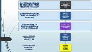 SUPERVISORA DE
EDUCACIÓN FÍSICA
NIVEL PREESCOLAR
SUPERVISOR DE NIVEL
EDUCACIÓN FÍSICA
PRIMARIA
INSPECTOR REGIONAL
DE EDUCACIÓN FÍSICA
REGIÓN 10 TEHUACÁN
PROFR. MIGUEL
SAMUEL
MARTÍNEZ DE
PAZ
PROFR.
SILVANO
MENDOZA
JIMÉNEZ
PROFRA. ROSA
ELIA SOLANO
FRANCO
PROFR.
OSWALDO
TERREROS
GÓMEZ
PROFRA.
XOCHITL
RAMÍREZ
LEZAMA
ASESOR TÉCNICO
PEDAGÓGICO
PREESCOLAR
ASESOR TÉCNICO
PEDAGÓGICO
PRIMARIA
 