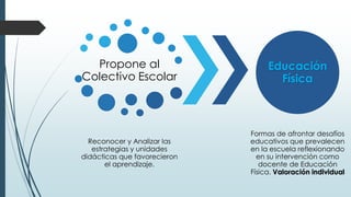Propone al
Colectivo Escolar
Reconocer y Analizar las
estrategias y unidades
didácticas que favorecieron
el aprendizaje.
Educación
Física
Formas de afrontar desafíos
educativos que prevalecen
en la escuela reflexionando
en su intervención como
docente de Educación
Física. Valoración individual
 