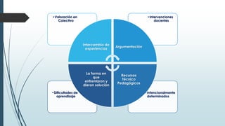 •Intencionalmente
determinados
•Dificultades de
aprendizaje
•Intervenciones
docentes
•Valoración en
Colectivo
Intercambio de
experiencias
Argumentación
Recursos
Técnico
Pedagógicos
La forma en
que
enfrentaron y
dieron solución
 