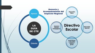 LA
GUÍA
DE CTE
Apoya
Orienta
Directivo
Escolar
Educación
Física
Educación
Especial
Supervisores
y docentes
frente a
grupo
Asesores
Técnico
Pedagógicos
Asesoría y
Acompañamiento del
Inspector Regional
 