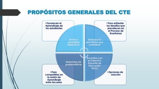 PROPÓSITOS GENERALES DEL CTE
•Opciones de
solución
•Para
compartirlas en
la sesión de
Aprendizaje
entre Escuelas.
•Para enfrentar
los desafíos que
prevalecen en
el Proceso de
Enseñanza
•Favorecen el
Aprendizaje de
los estudiantes
Analice
estrategias
didácticas
Destaque lo
que tienen que
considerar
Encontrar con
el Colectivo
Docente de
Educación
Física
Determine las
problemáticas
 