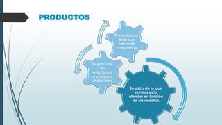 Registro de lo que
es necesario
atender en función
de los desafíos
Registro de
las
estrategias
o unidades
didácticas
Presentación
de lo que
habrá de
compartirse
PRODUCTOS
 