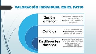 VALORACIÓN INDIVIDUAL EN EL PATIO
Sesión
anterior
Concluir
En diferentes
ámbitos
• Resultados de evaluación
Diagnóstica
• Consolidar la planeación
de la RME.
• Elaboración de su EGM.
• Implementar acciones
que en esta plantearon.
• Salón de clases, escuela,
con los padres de familia,
entre maestros, y en
relación con las
necesidades de asesoría.
 