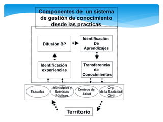 Componentes de un sistema
de gestión de conocimiento
desde las practicas
Identificación
De
Aprendizajes

Difusión BP

Identificación
experiencias

Escuelas

Municipios y
Servicios
Públicos

Transferencia
de
Conocimientos

Centros de
Salud

Territorio

Org.
de la Sociedad
Civil

 