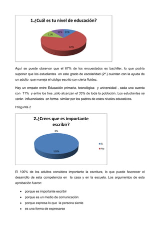 Aquí se puede observar que el 67% de los encuestados es bachiller, lo que podría
suponer que los estudiantes en este grado de escolaridad (2º.) cuentan con la ayuda de
un adulto que maneja el código escrito con cierta fluidez.
Hay un empate entre Educación primaria, tecnológica y universidad , cada una cuenta
con 11% y entre los tres ,sólo alcanzan el 33% de toda la población. Los estudiantes se
verán influenciados en forma similar por los padres de estos niveles educativos.
Pregunta 2
El 100% de los adultos considera importante la escritura, lo que puede favorecer el
desarrollo de esta competencia en la casa y en la escuela. Los argumentos de esta
aprobación fueron:
porque es importante escribir
porque es un medio de comunicación
porque expresa lo que la persona siente
es una forma de expresarse
11%
67%
11%
11%
1.¿Cuál es tu nivel de educación?
100%
0%
2.¿Crees que es importante
escribir?
Si
No
 