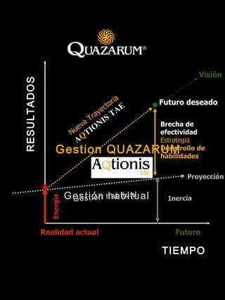 Inercia Pasado Realidad actual Futuro Historia Energía Brecha de  efectividad Estrategia Desarrollo de habilidades Futuro deseado Nueva Trayectoria A Q TIONIS TAE Proyección Gestion QUAZARUM Gestión habitual Gestión habitual TIEMPO RESULTADOS Visión 