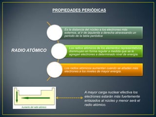 PROPIEDADES PERIÓDICAS
RADIO ATÓMICO
Es la distancia del núcleo a los electrones más
externos, al ir de izquierda a derecha atravesando un
periodo de la tabla periódica
Los radios atómicos de los elementos representativos
disminuyen en forma regular a medida que se le
agregan electrones a determinado nivel de energía.
Los radios atómicos aumentan cuando se añaden más
electrones a los niveles de mayor energía.
A mayor carga nuclear efectiva los
electrones estarán más fuertemente
enlazados al núcleo y menor será el
radio atómico.
 