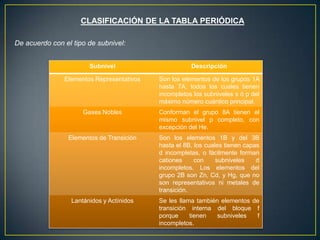 CLASIFICACIÓN DE LA TABLA PERIÓDICA
De acuerdo con el tipo de subnivel:
Subnivel Descripción
Elementos Representativos Son los elementos de los grupos 1A
hasta 7A, todos los cuales tienen
incompletos los subniveles s ó p del
máximo número cuántico principal.
Gases Nobles Conforman el grupo 8A tienen el
mismo subnivel p completo, con
excepción del He.
Elementos de Transición Son los elementos 1B y del 3B
hasta el 8B, los cuales tienen capas
d incompletas, o fácilmente forman
cationes con subniveles d
incompletos. Los elementos del
grupo 2B son Zn, Cd, y Hg, que no
son representativos ni metales de
transición.
Lantánidos y Actínidos Se les llama también elementos de
transición interna del bloque f
porque tienen subniveles f
incompletos.
 