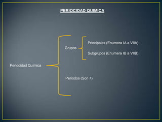 PERIOCIDAD QUIMICA
Periocidad Química
Grupos
Principales (Enumera IA a VIIA)
Subgrupos (Enumera IB a VIIB)
Periodos (Son 7)
 