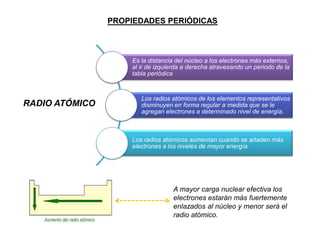 PROPIEDADES PERIÓDICAS

Es la distancia del núcleo a los electrones más externos,
al ir de izquierda a derecha atravesando un periodo de la
tabla periódica

RADIO ATÓMICO

Los radios atómicos de los elementos representativos
disminuyen en forma regular a medida que se le
agregan electrones a determinado nivel de energía.

Los radios atómicos aumentan cuando se añaden más
electrones a los niveles de mayor energía.

A mayor carga nuclear efectiva los
electrones estarán más fuertemente
enlazados al núcleo y menor será el
radio atómico.

 