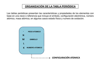 ORGANIZACIÓN DE LA TABLA PERIÓDICA
Las tablas periódicas presentan las características y propiedades de los elementos con
base en una clave o referencia que incluye el símbolo, configuración electrónica, número
atómico, masa atómica, en algunos casos estado físico y numero de oxidación.

.

PESO ATOMICO

N
M

SIMBOLO

L
K

NUMERO ATOMICO

CONFIGURACIÓN ATOMICA

 