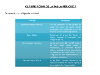 CLASIFICACIÓN DE LA TABLA PERIÓDICA
De acuerdo con el tipo de subnivel:
Subnivel

Descripción

Elementos Representativos

Son los elementos de los grupos 1A
hasta 7A, todos los cuales tienen
incompletos los subniveles s ó p del
máximo número cuántico principal.

Gases Nobles

Conforman el grupo 8A tienen el
mismo subnivel p completo, con
excepción del He.

Elementos de Transición

Son los elementos 1B y del 3B hasta el
8B, los cuales tienen capas d
incompletas, o fácilmente forman
cationes con subniveles d incompletos.
Los elementos del grupo 2B son Zn, Cd,
y Hg, que no son representativos ni
metales de transición.

Lantánidos y Actínidos

Se les llama también elementos de
transición interna del bloque f porque
tienen subniveles f incompletos.

 