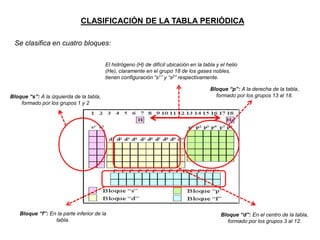 CLASIFICACIÓN DE LA TABLA PERIÓDICA
Se clasifica en cuatro bloques:
El hidrógeno (H) de difícil ubicación en la tabla y el helio
(He), claramente en el grupo 18 de los gases nobles,
tienen configuración “s1” y “s2” respectivamente.
Bloque “s”: A la izquierda de la tabla,
formado por los grupos 1 y 2

Bloque “f”: En la parte inferior de la
tabla.

Bloque “p”: A la derecha de la tabla,
formado por los grupos 13 al 18.

Bloque “d”: En el centro de la tabla,
formado por los grupos 3 al 12.

 