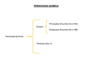 PERIOCIDAD QUIMICA

Principales (Enumera IA a VIIA)
Grupos
Subgrupos (Enumera IB a VIIB)
Periocidad Química

Periodos (Son 7)

 