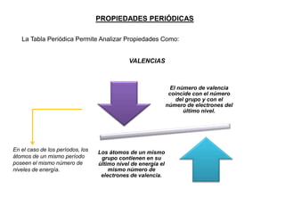 PROPIEDADES PERIÓDICAS
La Tabla Periódica Permite Analizar Propiedades Como:

VALENCIAS

El número de valencia
coincide con el número
del grupo y con el
número de electrones del
último nivel.

En el caso de los períodos, los
átomos de un mismo período
poseen el mismo número de
niveles de energía.

Los átomos de un mismo
grupo contienen en su
último nivel de energía el
mismo número de
electrones de valencia.

 