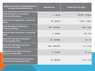 BANDAS DE RADIO CORRESPONDIENTES
                                                  FRECUENCIAS                   LONGITUDES DE ONDA
    AL ESPECTRO RADIOELÉCTICO


Banda VLF (Very Low Frequencies –
                                                              3 – 30 kHz                     100 000 – 10 000 m
Frecuencias Muy Bajas)

Banda LF (Low Frequencies – Frecuencias
                                                            30 – 300 kHz                         10 000 – 1 000 m
Bajas)

Banda MF (Medium Frequencies –
                 DIVISIÓN DEL ESPECTRO RADIOELÉCTRICO EN 300 – 3 000 RADIO CON SUS RESPECTIVAS
Frecuencias Medias)                                      BANDAS DE kHz                             1 000 – 100 m
                 FRECUENCIAS               Y         LONGITUDES            DE           ONDA

Banda HF (High Frequencies – Frecuencias
                                                             3 – 30 MHz                               100 – 10 m
Altas)

Banda VHF (Very High Frequencies –
                                                           30 – 300 MHz                                  10 – 1 m
Frecuencias Muy Altas)

Banda UHF (Ultra High Frequencies –
                                                        300 – 3 000 MHz                              1 m – 10 cm
Frecuencias Ultra Altas)

Banda SHF (Super High Frequencies –
                                                             3 – 30 GHz                                10 – 1 cm
Frecuencias Super Altas)


Banda EHF (Extremely High Frequencies –
                                                           30 – 300 GHz                              1 cm – 1 mm
Frecuencias Extremadamente Altas)
 