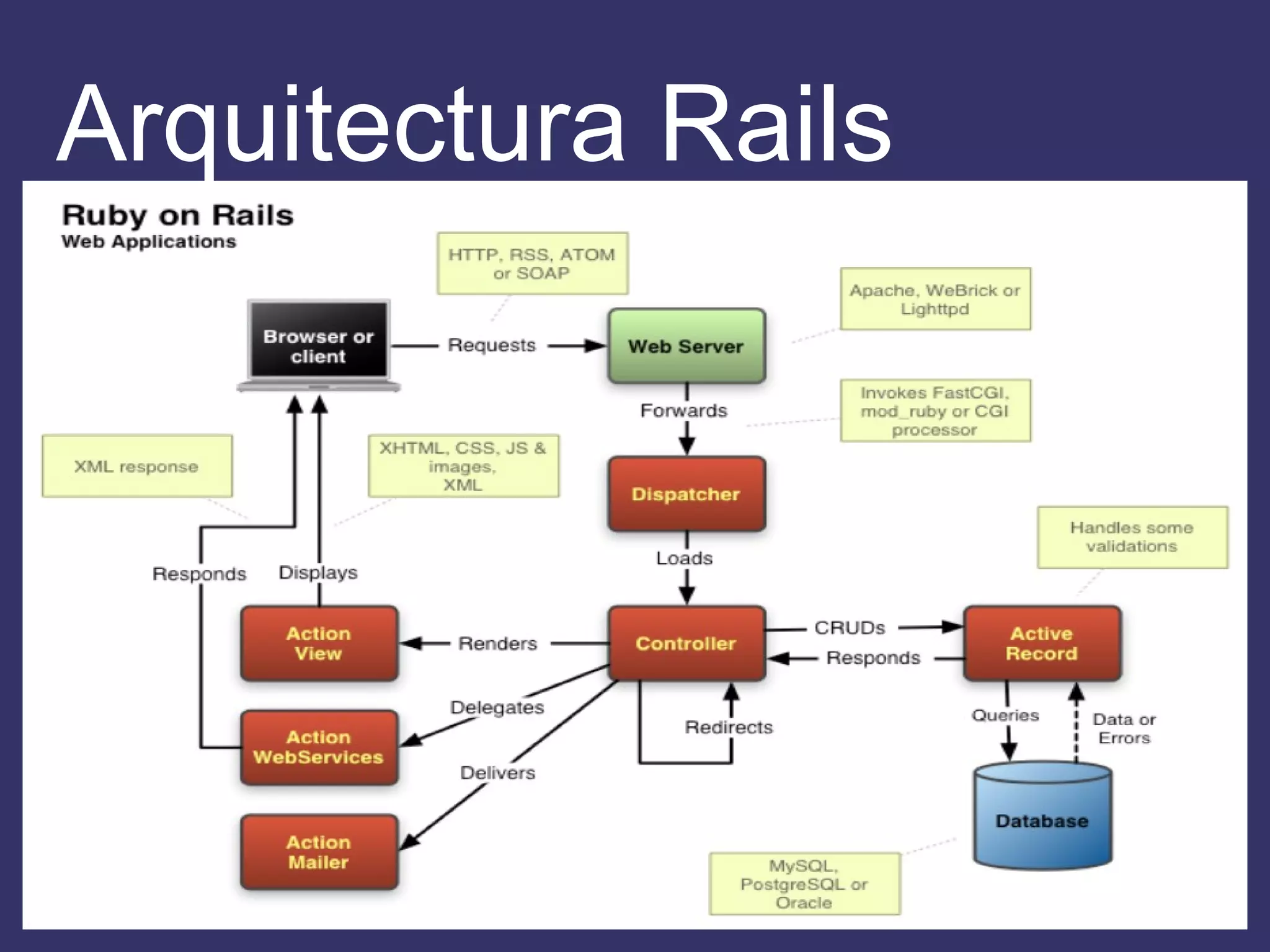 Arquitectura Rails 
 