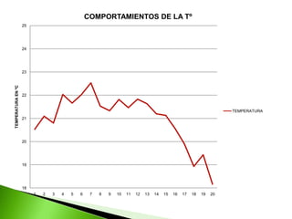 COMPORTAMIENTOS DE LA Tº
                    25




                    24




                    23
TEMPERATURA EN ºC




                    22


                                                                                                                     TEMPERATURA
                    21




                    20




                    19




                    18
                         1   2   3   4   5   6    7   8   9   10   11   12   13   14   15   16   17   18   19   20
 