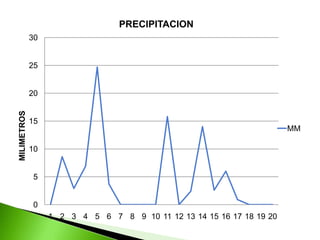 PRECIPITACION
             30


             25


             20
MILIMETROS




             15
                                                                       MM

             10


             5


             0
                  1 2 3 4 5 6 7 8 9 10 11 12 13 14 15 16 17 18 19 20
 