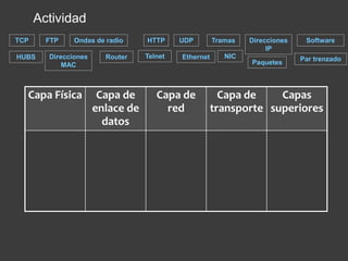 Actividad
Capa Física Capa de
enlace de
datos
Capa de
red
Capa de
transporte
Capas
superiores
TCP FTP
HUBS
Ondas de radio HTTP
Direcciones
MAC
Telnet
SoftwareUDP Tramas
Ethernet NIC Par trenzado
Direcciones
IP
Paquetes
Router
 