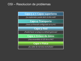 OSI – Resolucion de problemas
Capa 5 a 7: Capas superiores
¿Su explorador puede abrir el sitio web?
Capa 4: Transporte
¿Tiene un firewall configurado en su PC?
Capa 3: Red
¿Puede hacer un ping a su default gateway?
Capa 2: Enlace de datos
¿Esta encendido el LED de su NIC?
Capa 1: Física
¿Su cable de red esta enchufado?
 