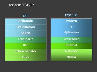 Modelo TCP/IP
Aplicación
Presentación
Sesión
Transporte
Red
Enlace de datos
Física
Proceso
Y
Aplicación
Transporte
Internet
Network
Access
OSI TCP / IP
 
