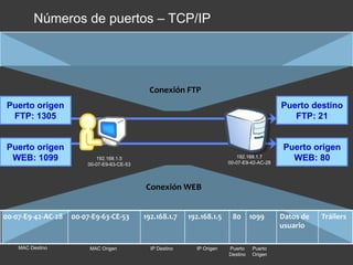 Números de puertos – TCP/IP
00-07-E9-42-AC-28 00-07-E9-63-CE-53 192.168.1.7 192.168.1.5 21 1305 Datos de
usuario
Tráilers
Puerto origen
FTP: 1305
Puerto origen
WEB: 1099
Puerto destino
FTP: 21
Puerto origen
WEB: 80
Conexión WEB
Conexión FTP
00-07-E9-42-AC-28 00-07-E9-63-CE-53 192.168.1.7 192.168.1.5 80 1099 Datos de
usuario
Tráilers
192.168.1.5
00-07-E9-63-CE-53
192.168.1.7
00-07-E9-42-AC-28
MAC Destino MAC Origen IP Destino IP Origen Puerto
Destino
Puerto
Origen
 