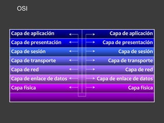 OSI
Capa de aplicación Capa de aplicación
Capa de presentación Capa de presentación
Capa de sesión Capa de sesión
Capa de transporte Capa de transporte
Capa de red Capa de red
Capa de enlace de datos Capa de enlace de datos
Capa física Capa física
 