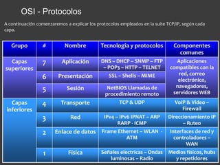 OSI - Protocolos
Grupo # Nombre Tecnologia y protocolos Componentes
comunes
Capas
superiores
7 Aplicación DNS – DHCP – SNMP – FTP
– POP3 – HTTP – TELNET
Aplicaciones
compatibles con la
red, correo
electrónico,
navegadores,
servidores WEB
6 Presentación SSL – Shells – MIME
5 Sesión NetBIOS Llamadas de
procedimiento remoto
Capas
inferiores
4 Transporte TCP & UDP VoIP & Video –
Firewall
3 Red IPv4 – IPv6 IPNAT – ARP
RARP - ICMP
Direccionamiento IP
– Ruteo
2 Enlace de datos Frame Ethernet – WLAN -
ATM
Interfaces de red y
controladores –
WAN
1 Física Señales electricas – Ondas
luminosas – Radio
Medios físicos, hubs
y repetidores
A continuación comenzaremos a explicar los protocolos empleados en la suite TCP/IP, según cada
capa.
 