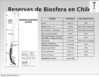 Reservas de Biosfera en Chile
NOMBRE SUPERFICIE AÑO NOMINACIÓN
Lauca 358.312 1981
Bosque Fray Jorge 19.690 1977 (2012 ampliada)
La Campana - Peñuelas 238.216 1984 (2009 ampliada)
Arch. Juan Fernández 9.967 1977
Corredor Biológico Nevados
de Chillán – Laguna de Laja
565.807 2011
Araucarias 1.142.850 1983 (2010 ampliada)
Bosque Templados
Lluviosos de los Andes
Australes
2.168.956 2007
Laguna San Rafael 1.742.000 1979
Torres del Paine 184.414 1978
Cabo de Hornos 4.884.273 2005
SUPERFICIE TOTAL 11.314.485
jueves, 24 de julio de 14
 