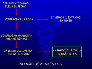 1ª INSUFLACION  NO  ELEVA EL PECHO COMPROBAR LA BOCA  SI VEMOS C. EXTRAÑO  EXTRAER COMPROBAR MANIOBRA  FRENTE MENTÓN 2ª INSUFLACION  NO  ELEVA EL PECHO COMPRESIONES TORÁCICAS NO MÁS DE 2 INTENTOS 