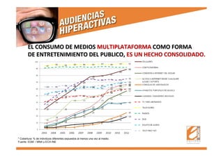 * Cobertura: % de individuos diferentes expuestos al menos una vez al medio.
Fuente: EGM / MNA y ECH-INE
EL CONSUMO DE MEDIOSEL CONSUMO DE MEDIOS MULTIPLATAFORMAMULTIPLATAFORMA COMO FORMACOMO FORMA
DE ENTRETENIMIENTO DEL PUBLICO,DE ENTRETENIMIENTO DEL PUBLICO, ES UN HECHO CONSOLIDADO.ES UN HECHO CONSOLIDADO.
 