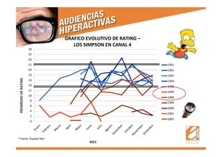 GRAFICO EVOLUTIVO DE RATING –
LOS SIMPSON EN CANAL 4
PROMEDIODERATING
MES
* Fuente: Equipos Mori
 